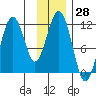 Tide chart for Carry Inlet, Shuyak Island, Alaska on 2023/11/28