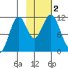 Tide chart for Carry Inlet, Shuyak Island, Alaska on 2023/11/2