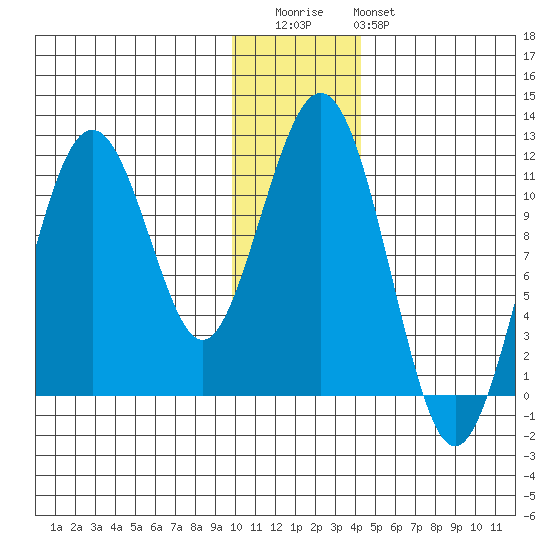 Tide Chart for 2023/12/13