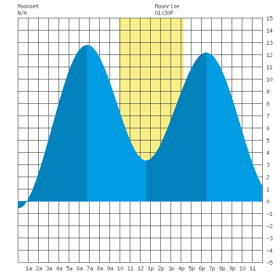 Tide Chart for 2023/12/18