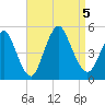 Tide chart for Carteret, Arthur Kill, New Jersey on 2023/09/5