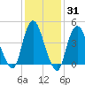 Tide chart for Carteret, New Jersey on 2025/01/31