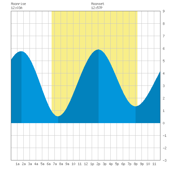 Tide Chart for 2021/07/30