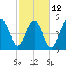 Tide chart for Carters Dock, Big Bay Creek, Edisto River South, South Carolina on 2023/02/12