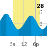 Tide chart for Carters Dock, Big Bay Creek, Edisto River South, South Carolina on 2023/04/28