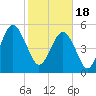 Tide chart for Carters Dock, Big Bay Creek, Edisto River South, South Carolina on 2024/02/18