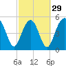 Tide chart for Carters Dock, Big Bay Creek, Edisto River South, South Carolina on 2024/02/29