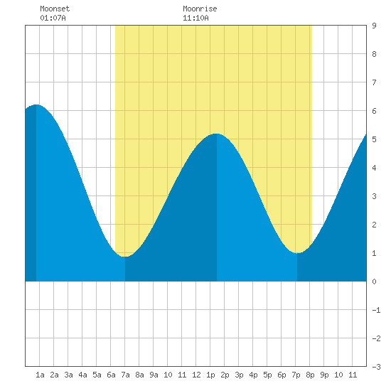 Tide chart for Carters Dock, Big Bay Creek on 2024/05/13