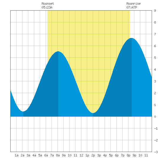 Tide chart for Carters Dock, Big Bay Creek on 2024/05/22