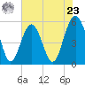 Tide chart for Carters Dock, Big Bay Creek, South Carolina on 2024/05/23
