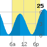 Tide chart for Carters Dock, Big Bay Creek, South Carolina on 2024/05/25