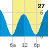 Tide chart for Carters Dock, Big Bay Creek, South Carolina on 2024/05/27