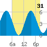 Tide chart for Carters Dock, Big Bay Creek, South Carolina on 2024/05/31