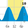 Tide chart for Carters Dock, Big Bay Creek, South Carolina on 2025/04/10