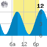 Tide chart for Carters Dock, Big Bay Creek, South Carolina on 2025/04/12