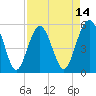 Tide chart for Carters Dock, Big Bay Creek, South Carolina on 2025/04/14