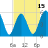 Tide chart for Carters Dock, Big Bay Creek, South Carolina on 2025/04/15