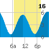 Tide chart for Carters Dock, Big Bay Creek, South Carolina on 2025/04/16
