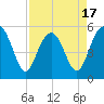 Tide chart for Carters Dock, Big Bay Creek, South Carolina on 2025/04/17