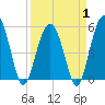 Tide chart for Carters Dock, Big Bay Creek, South Carolina on 2025/04/1
