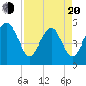 Tide chart for Carters Dock, Big Bay Creek, South Carolina on 2025/04/20