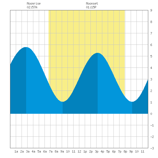 Tide chart for Carters Dock, Big Bay Creek on 2025/04/21