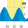 Tide chart for Carters Dock, Big Bay Creek, South Carolina on 2025/04/22