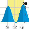 Tide chart for Carters Dock, Big Bay Creek, South Carolina on 2025/04/25