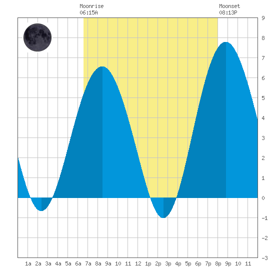 Tide chart for Carters Dock, Big Bay Creek on 2025/04/27