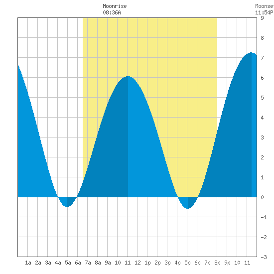 Tide chart for Carters Dock, Big Bay Creek on 2025/04/30