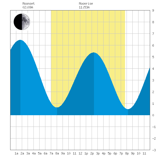 Tide chart for Carters Dock, Big Bay Creek on 2025/04/04