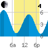 Tide chart for Carters Dock, Big Bay Creek, South Carolina on 2025/04/4