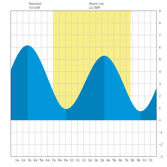 Tide chart for Carters Dock, Big Bay Creek on 2025/04/05
