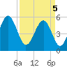 Tide chart for Carters Dock, Big Bay Creek, South Carolina on 2025/04/5