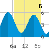 Tide chart for Carters Dock, Big Bay Creek, South Carolina on 2025/04/6