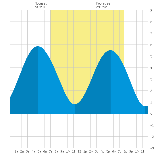 Tide chart for Carters Dock, Big Bay Creek on 2025/04/07