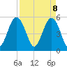Tide chart for Carters Dock, Big Bay Creek, South Carolina on 2025/04/8