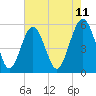 Tide chart for Carters Dock, Big Bay Creek, South Carolina on 2025/05/11