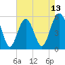 Tide chart for Carters Dock, Big Bay Creek, South Carolina on 2025/05/13