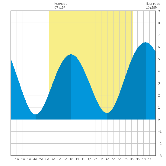 Tide chart for Carters Dock, Big Bay Creek on 2025/05/14