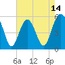 Tide chart for Carters Dock, Big Bay Creek, South Carolina on 2025/05/14