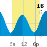 Tide chart for Carters Dock, Big Bay Creek, South Carolina on 2025/05/16