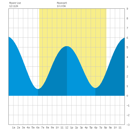 Tide chart for Carters Dock, Big Bay Creek on 2025/05/17