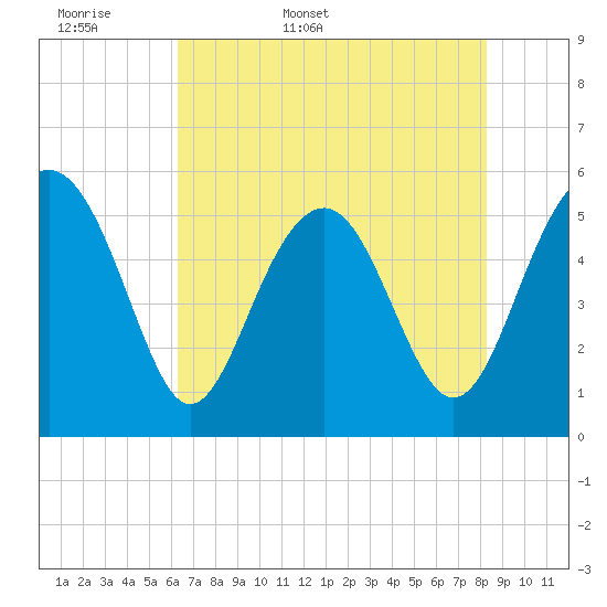 Tide chart for Carters Dock, Big Bay Creek on 2025/05/18