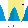 Tide chart for Carters Dock, Big Bay Creek, South Carolina on 2025/05/1