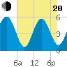 Tide chart for Carters Dock, Big Bay Creek, South Carolina on 2025/05/20