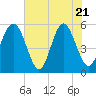 Tide chart for Carters Dock, Big Bay Creek, South Carolina on 2025/05/21