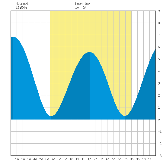 Tide chart for Carters Dock, Big Bay Creek on 2025/05/02