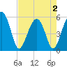 Tide chart for Carters Dock, Big Bay Creek, South Carolina on 2025/05/2