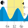 Tide chart for Carters Dock, Big Bay Creek, South Carolina on 2025/05/4